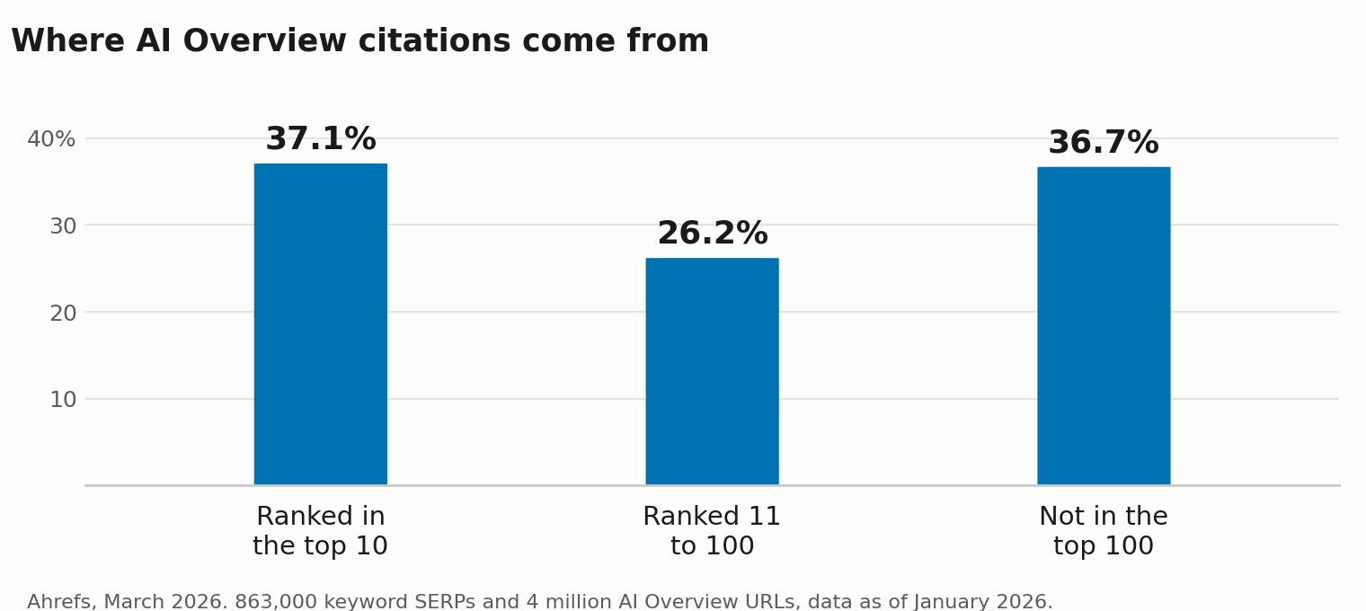 Chart showing where AI Overview citations come from by Google ranking position, Ahrefs 2026 data