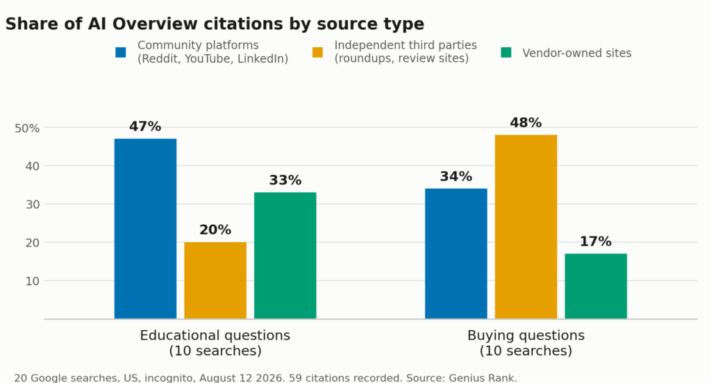 Chart comparing AI Overview citations by source type on educational versus buying questions