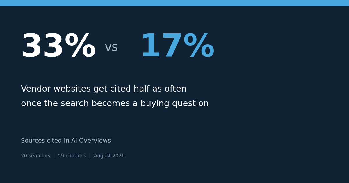 Sources cited in AI Overviews: vendor sites take 33% of citations on educational questions and 17% on buying questions
